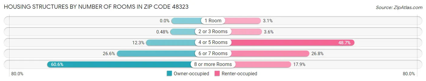 Housing Structures by Number of Rooms in Zip Code 48323