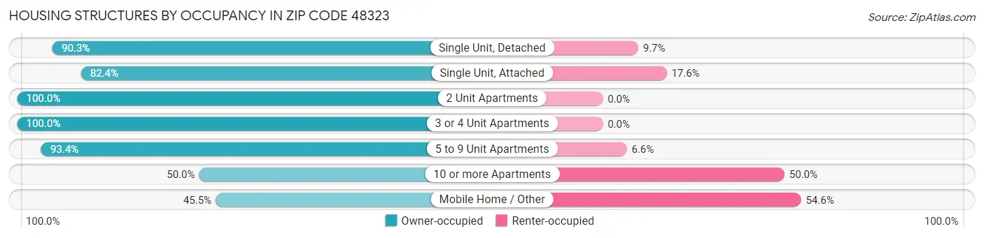 Housing Structures by Occupancy in Zip Code 48323