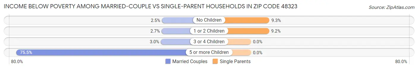 Income Below Poverty Among Married-Couple vs Single-Parent Households in Zip Code 48323