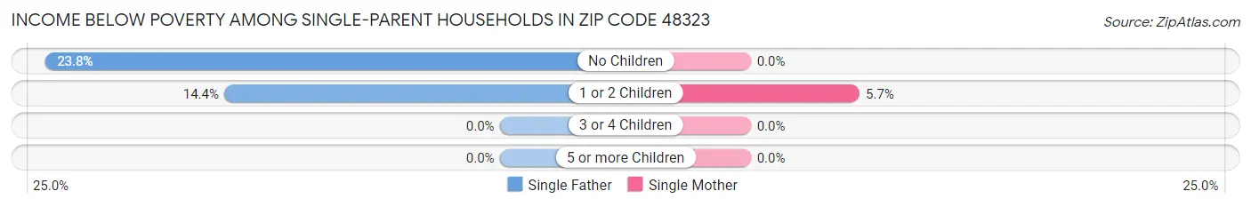 Income Below Poverty Among Single-Parent Households in Zip Code 48323