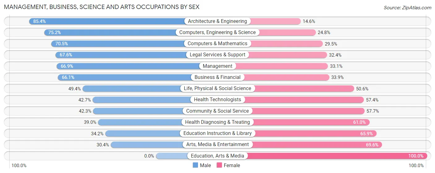 Management, Business, Science and Arts Occupations by Sex in Zip Code 48323