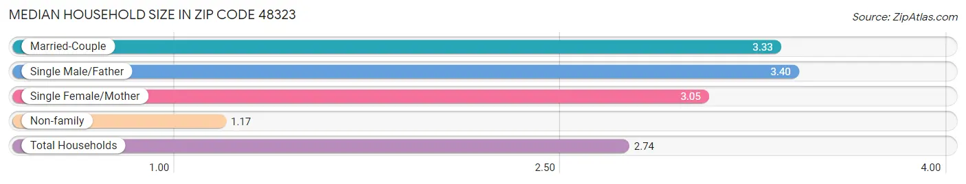 Median Household Size in Zip Code 48323