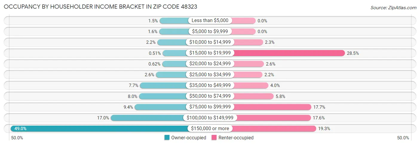 Occupancy by Householder Income Bracket in Zip Code 48323