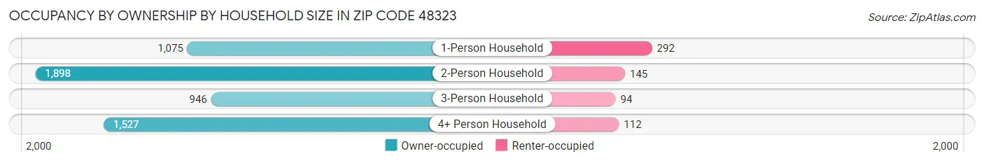 Occupancy by Ownership by Household Size in Zip Code 48323