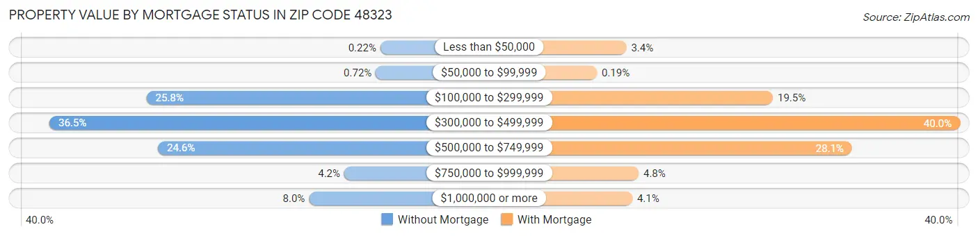 Property Value by Mortgage Status in Zip Code 48323