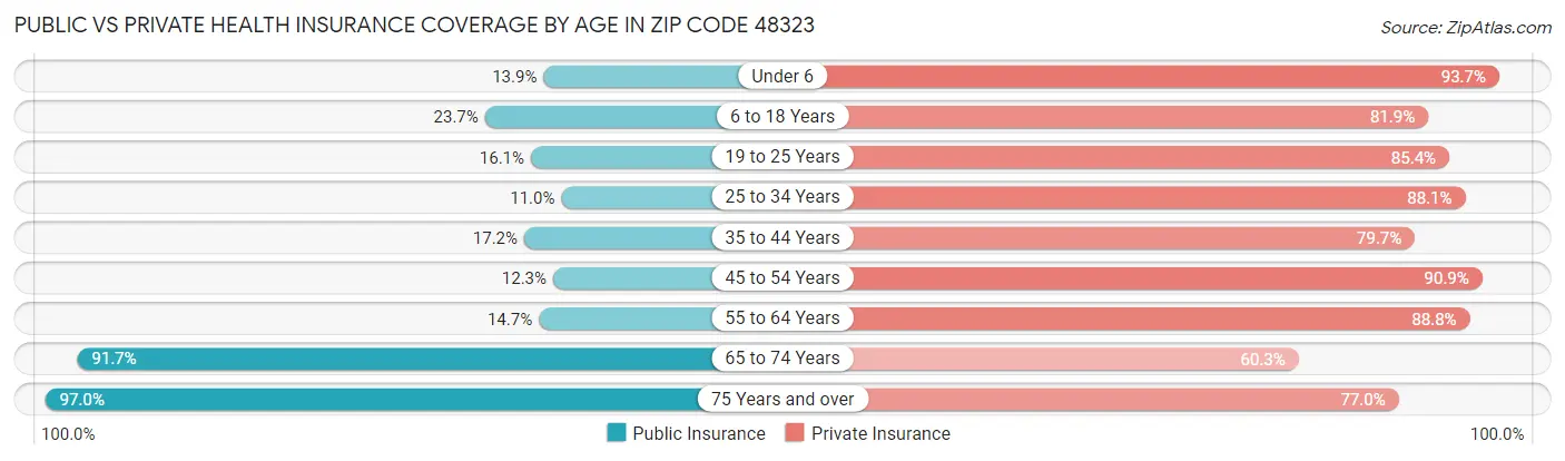 Public vs Private Health Insurance Coverage by Age in Zip Code 48323