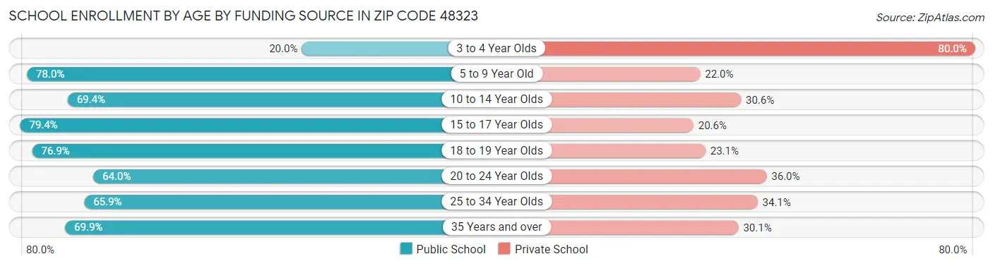 School Enrollment by Age by Funding Source in Zip Code 48323