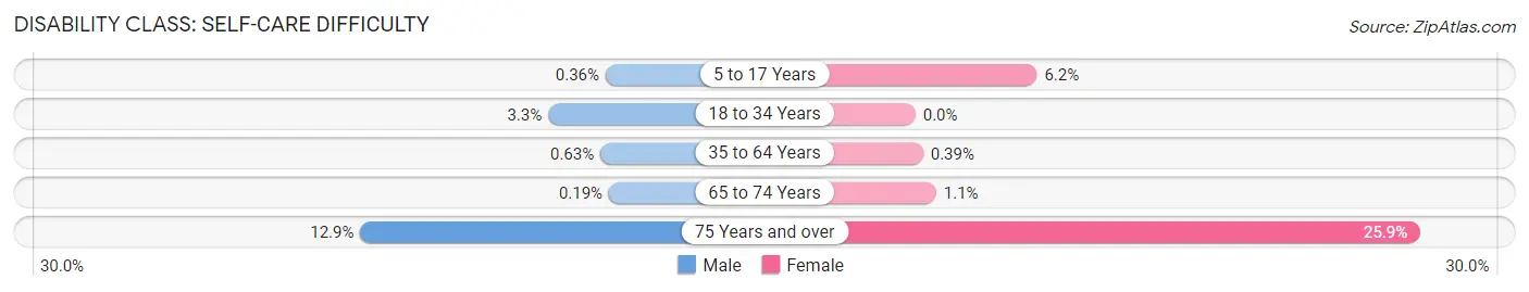 Disability in Zip Code 48323: <span>Self-Care Difficulty</span>