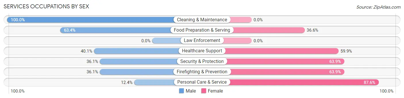 Services Occupations by Sex in Zip Code 48323