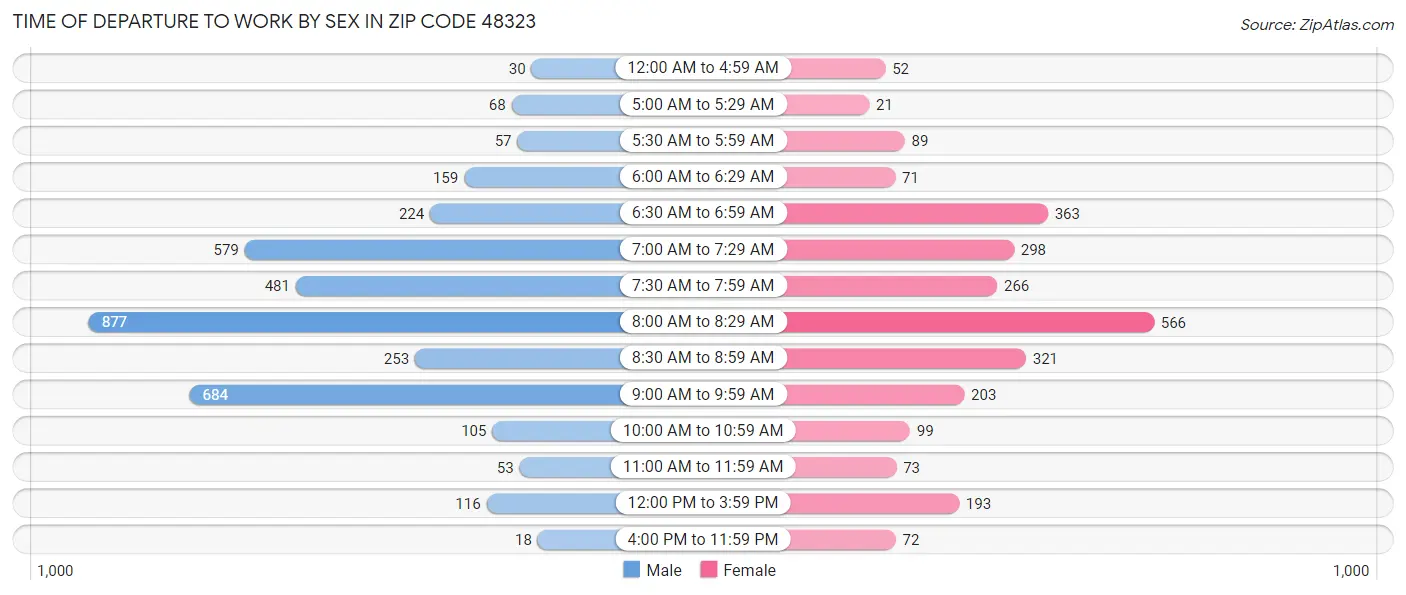 Time of Departure to Work by Sex in Zip Code 48323