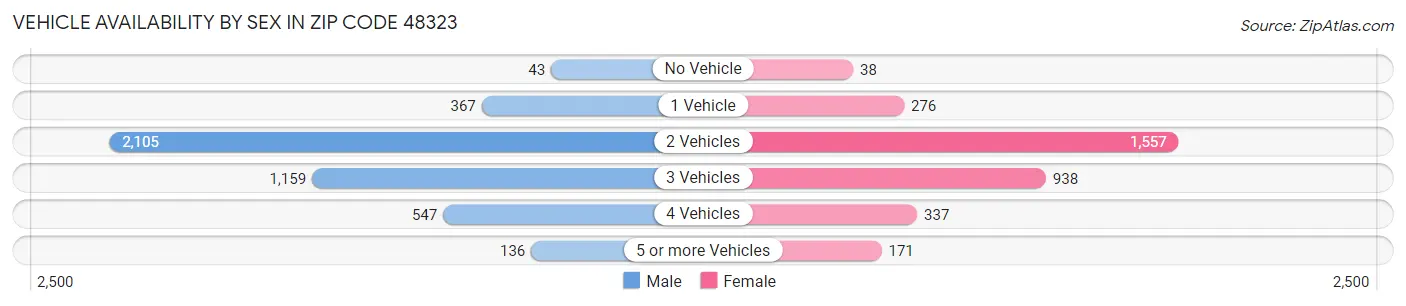 Vehicle Availability by Sex in Zip Code 48323