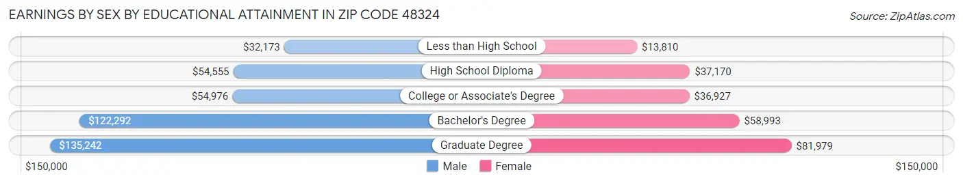 Earnings by Sex by Educational Attainment in Zip Code 48324