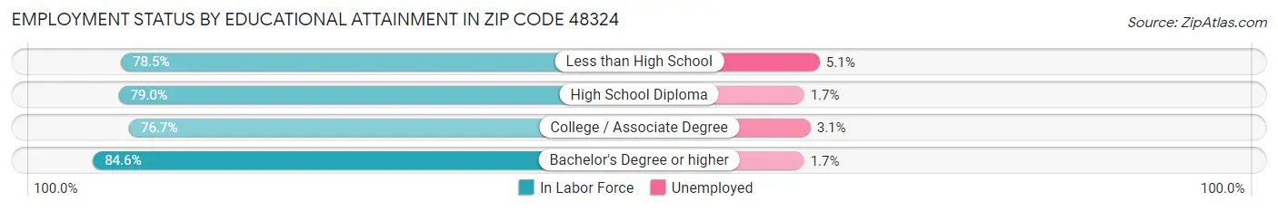Employment Status by Educational Attainment in Zip Code 48324