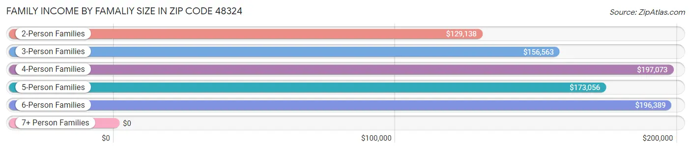 Family Income by Famaliy Size in Zip Code 48324