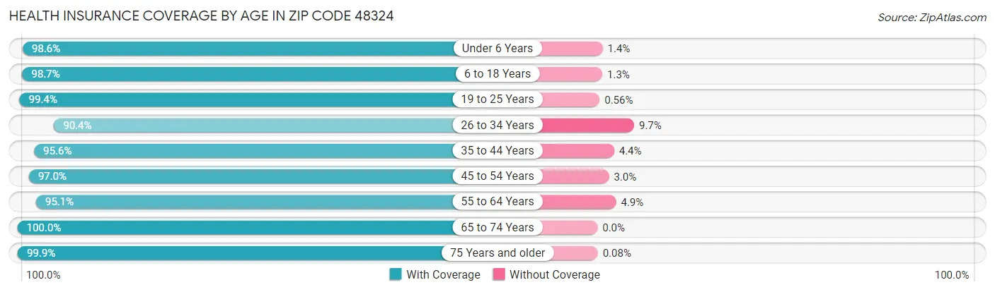 Health Insurance Coverage by Age in Zip Code 48324