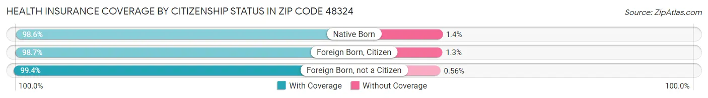 Health Insurance Coverage by Citizenship Status in Zip Code 48324
