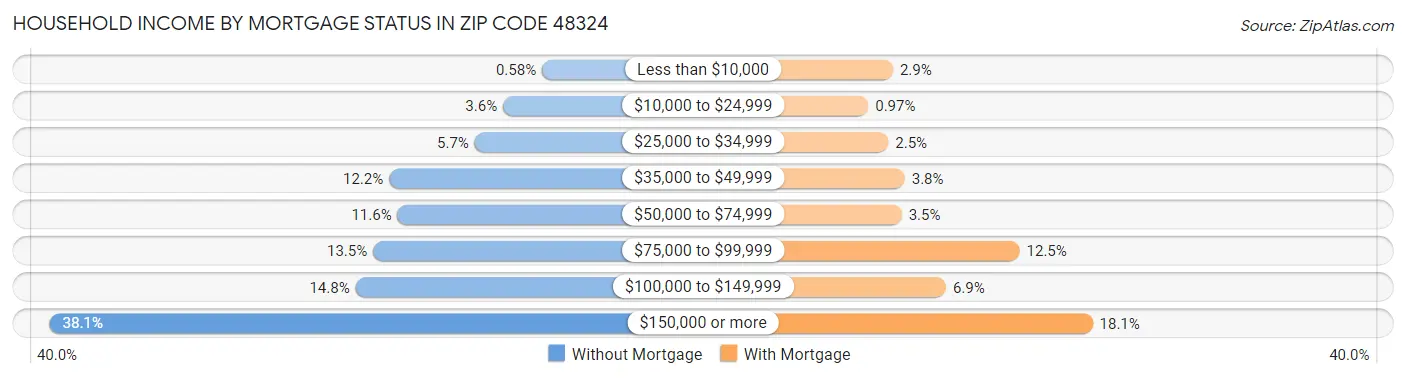 Household Income by Mortgage Status in Zip Code 48324