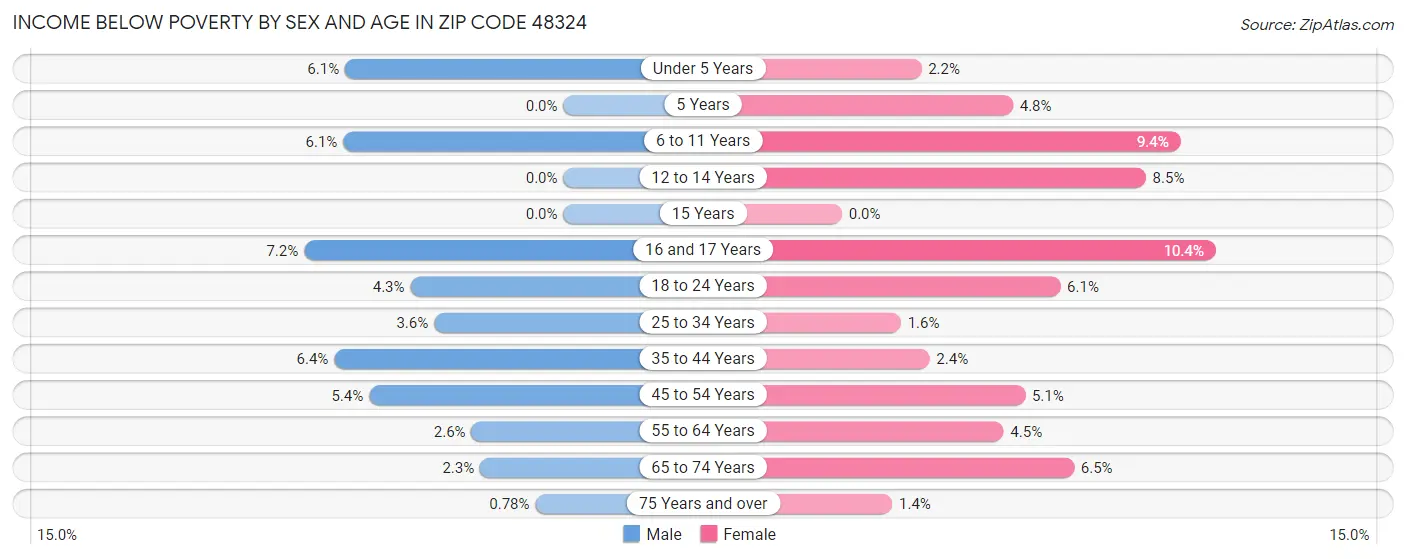 Income Below Poverty by Sex and Age in Zip Code 48324