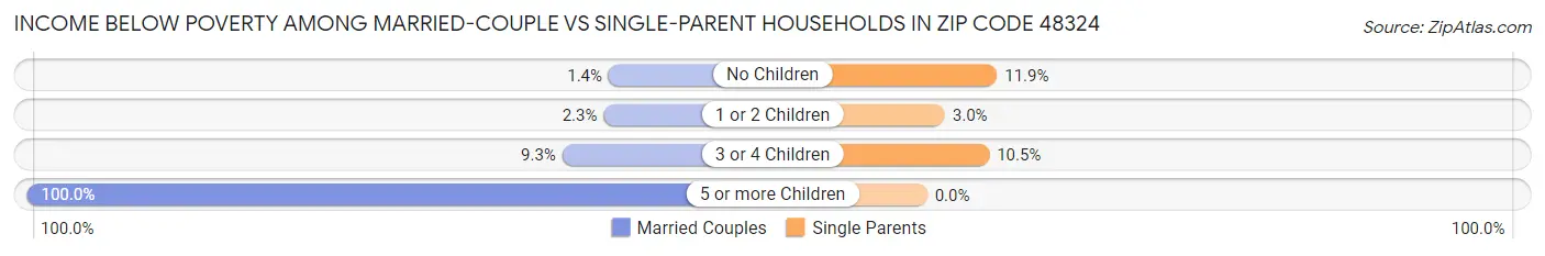Income Below Poverty Among Married-Couple vs Single-Parent Households in Zip Code 48324