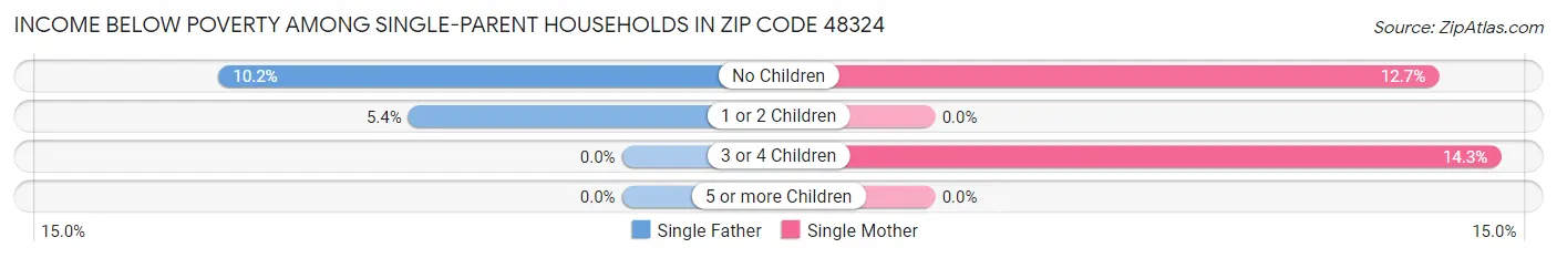 Income Below Poverty Among Single-Parent Households in Zip Code 48324