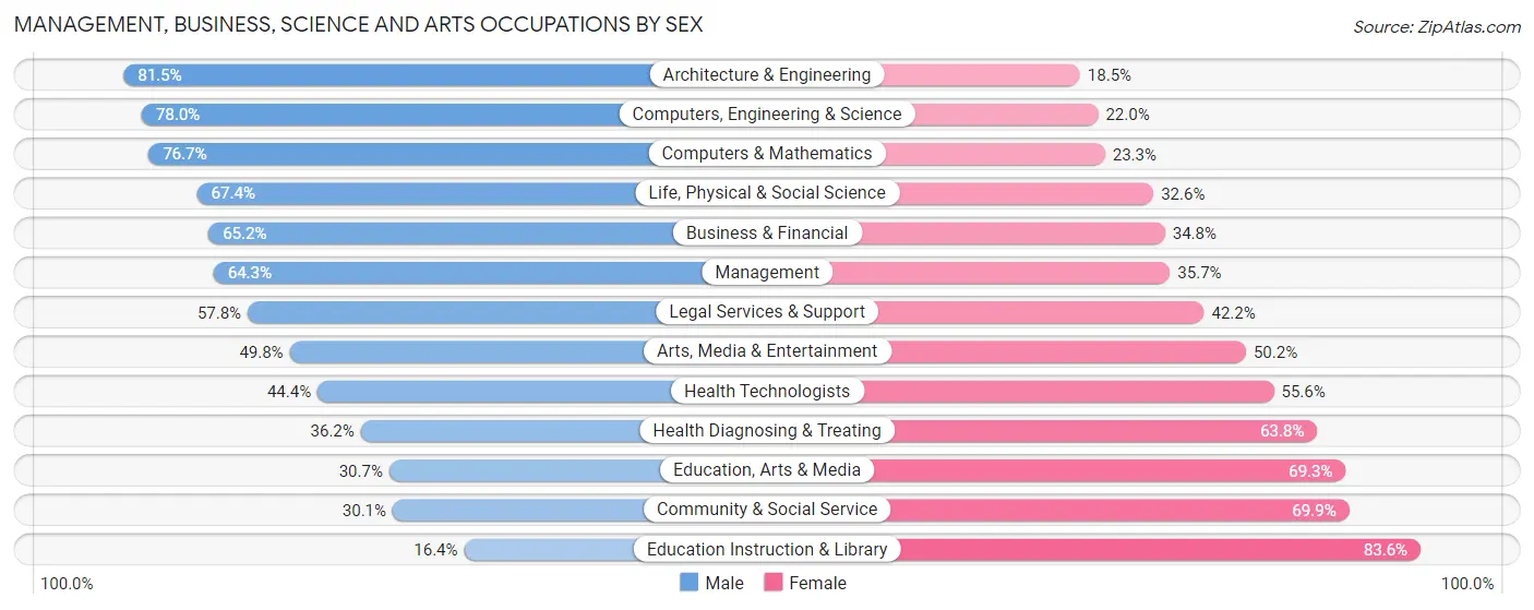Management, Business, Science and Arts Occupations by Sex in Zip Code 48324