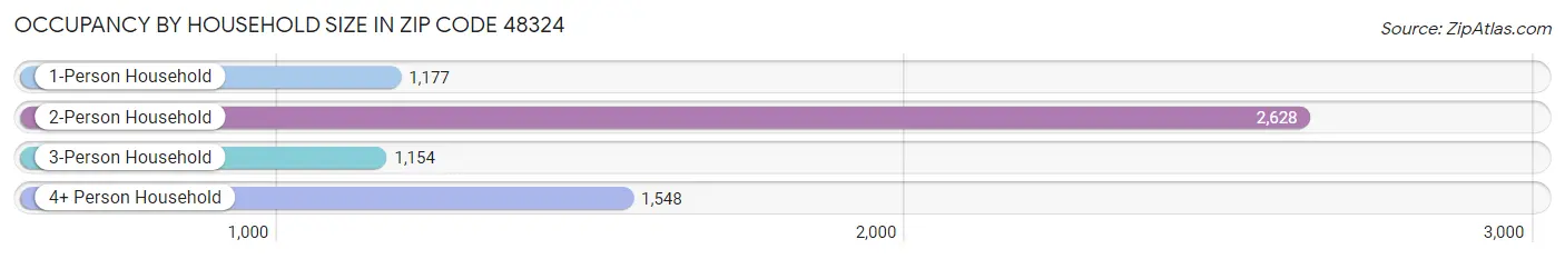 Occupancy by Household Size in Zip Code 48324