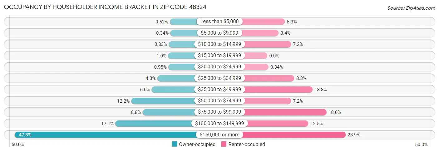 Occupancy by Householder Income Bracket in Zip Code 48324