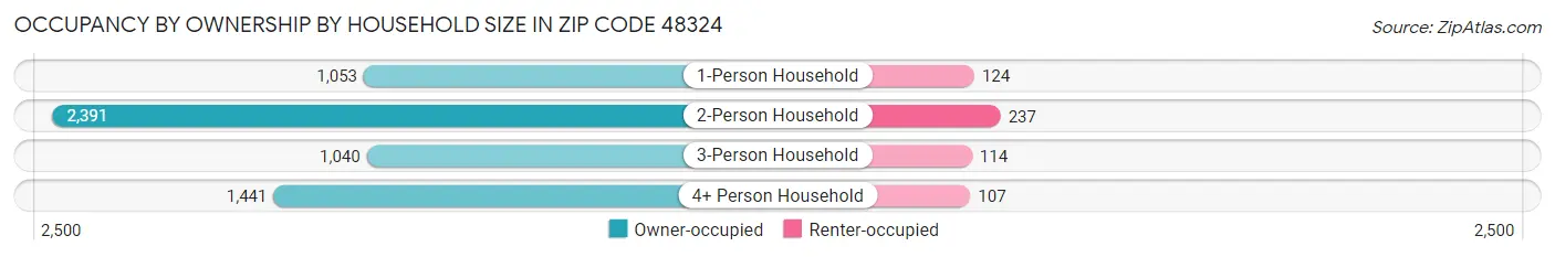 Occupancy by Ownership by Household Size in Zip Code 48324