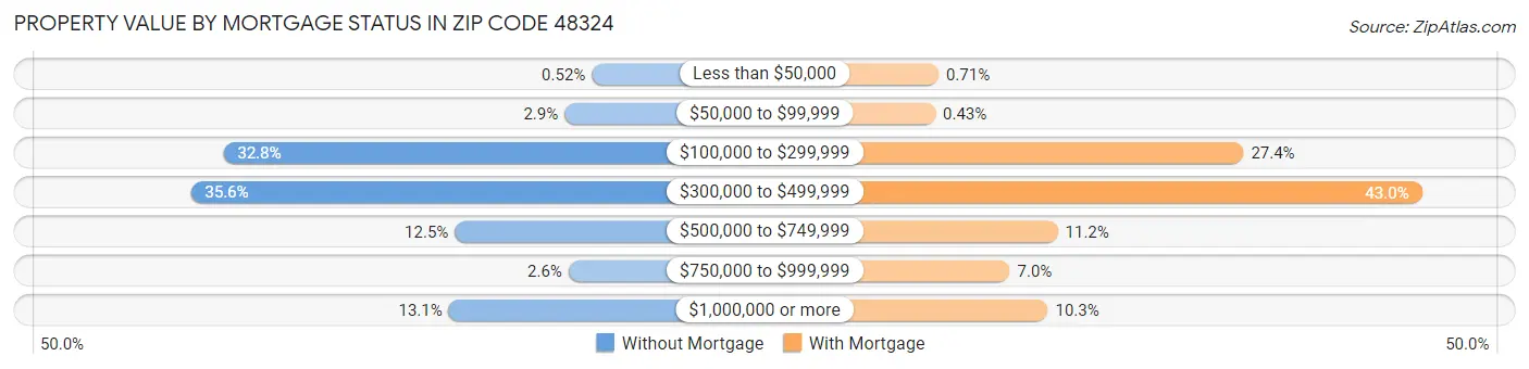 Property Value by Mortgage Status in Zip Code 48324