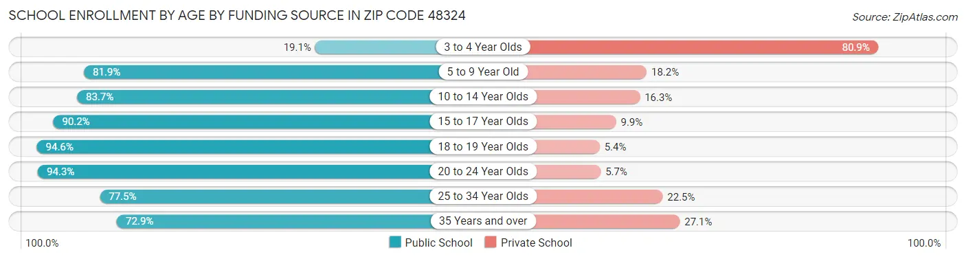 School Enrollment by Age by Funding Source in Zip Code 48324