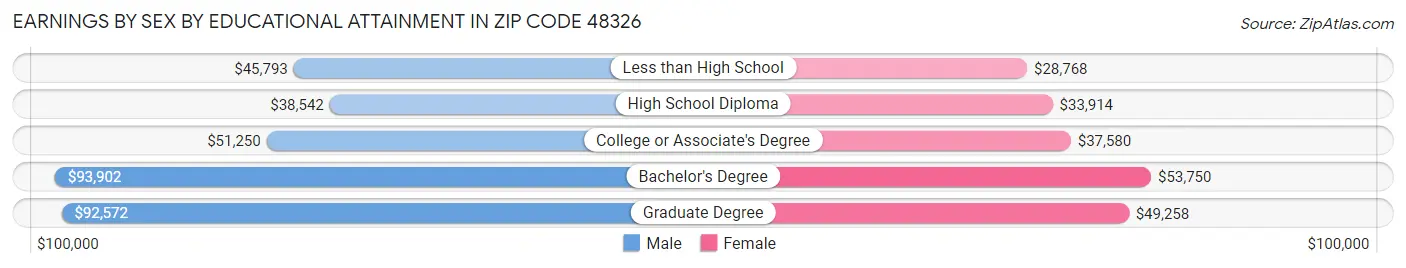 Earnings by Sex by Educational Attainment in Zip Code 48326