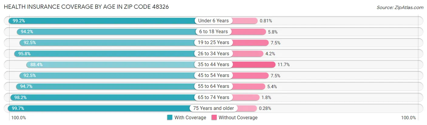 Health Insurance Coverage by Age in Zip Code 48326