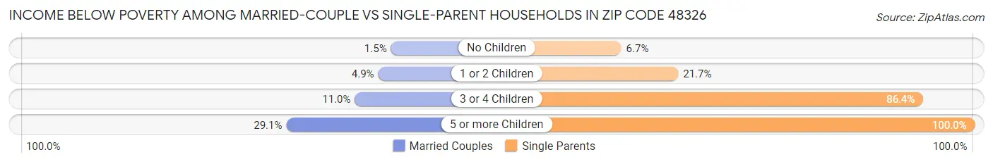 Income Below Poverty Among Married-Couple vs Single-Parent Households in Zip Code 48326