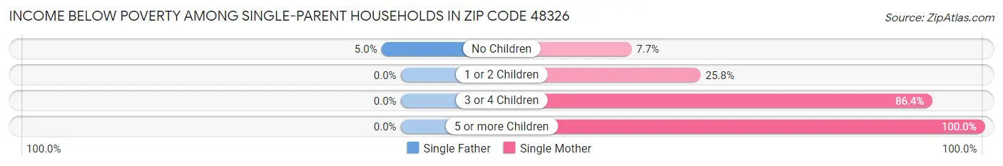 Income Below Poverty Among Single-Parent Households in Zip Code 48326
