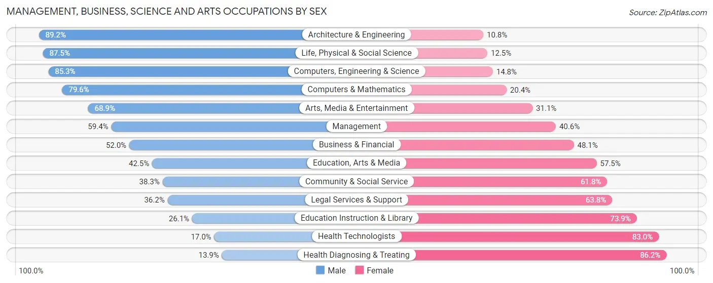 Management, Business, Science and Arts Occupations by Sex in Zip Code 48326