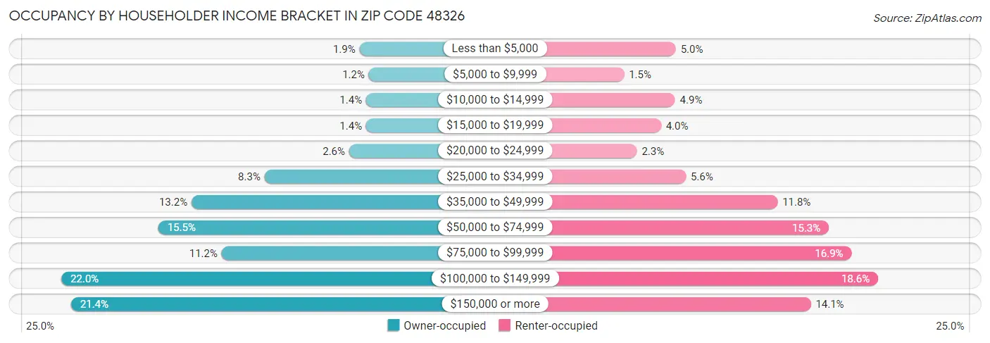 Occupancy by Householder Income Bracket in Zip Code 48326