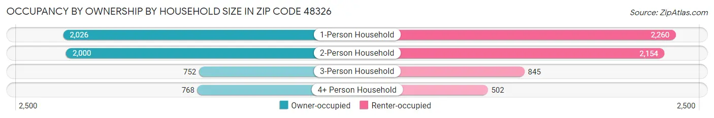 Occupancy by Ownership by Household Size in Zip Code 48326
