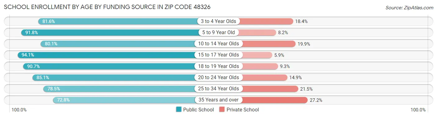 School Enrollment by Age by Funding Source in Zip Code 48326