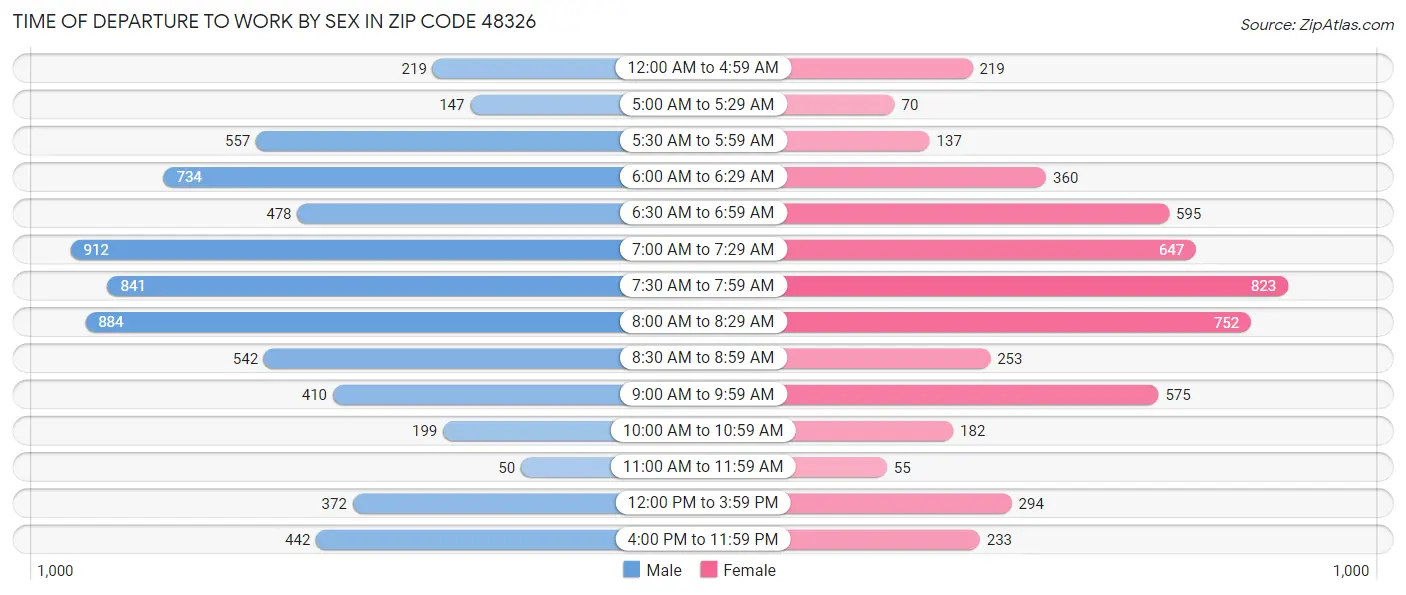 Time of Departure to Work by Sex in Zip Code 48326