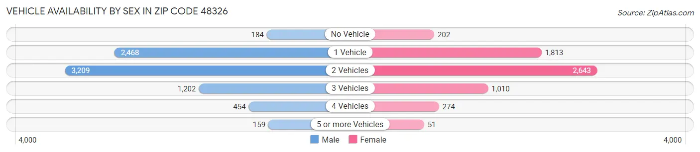 Vehicle Availability by Sex in Zip Code 48326