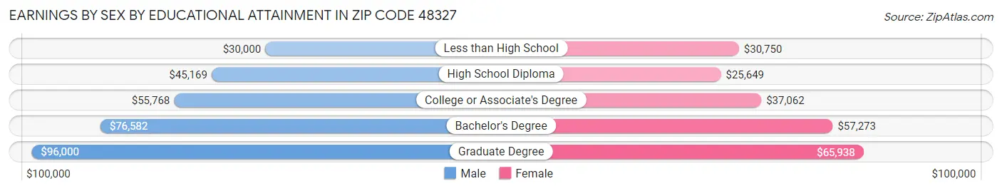 Earnings by Sex by Educational Attainment in Zip Code 48327