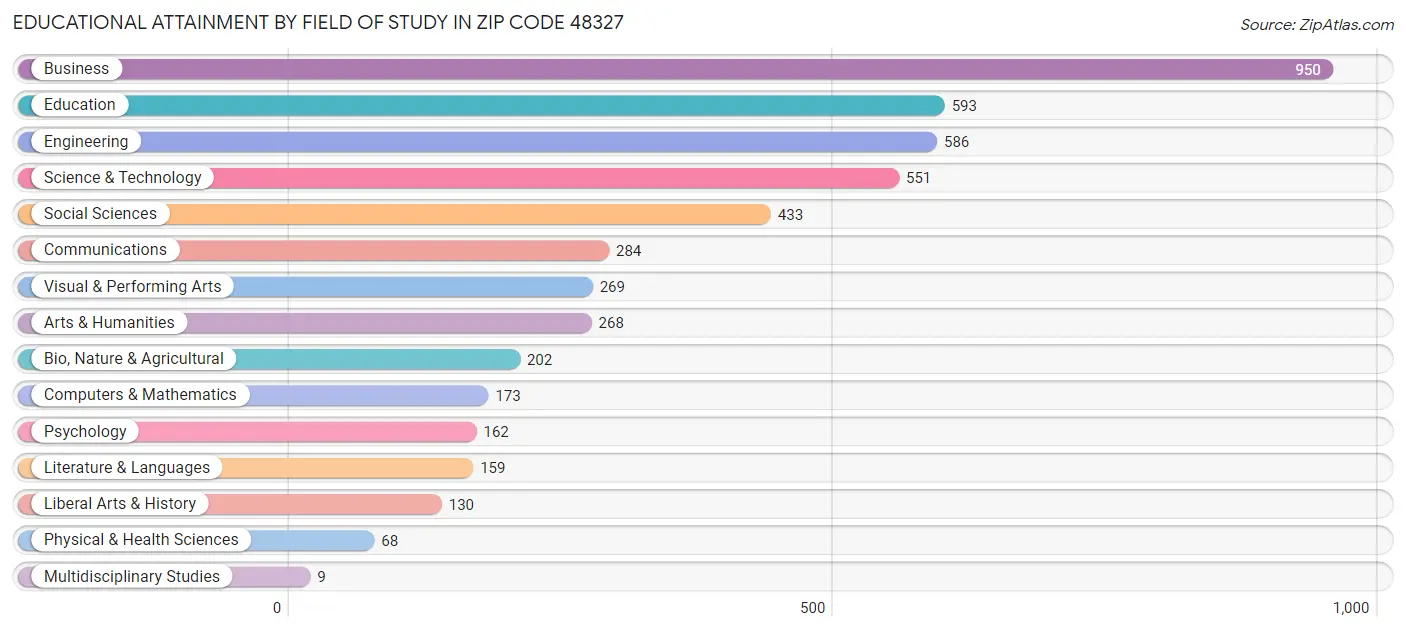 Educational Attainment by Field of Study in Zip Code 48327