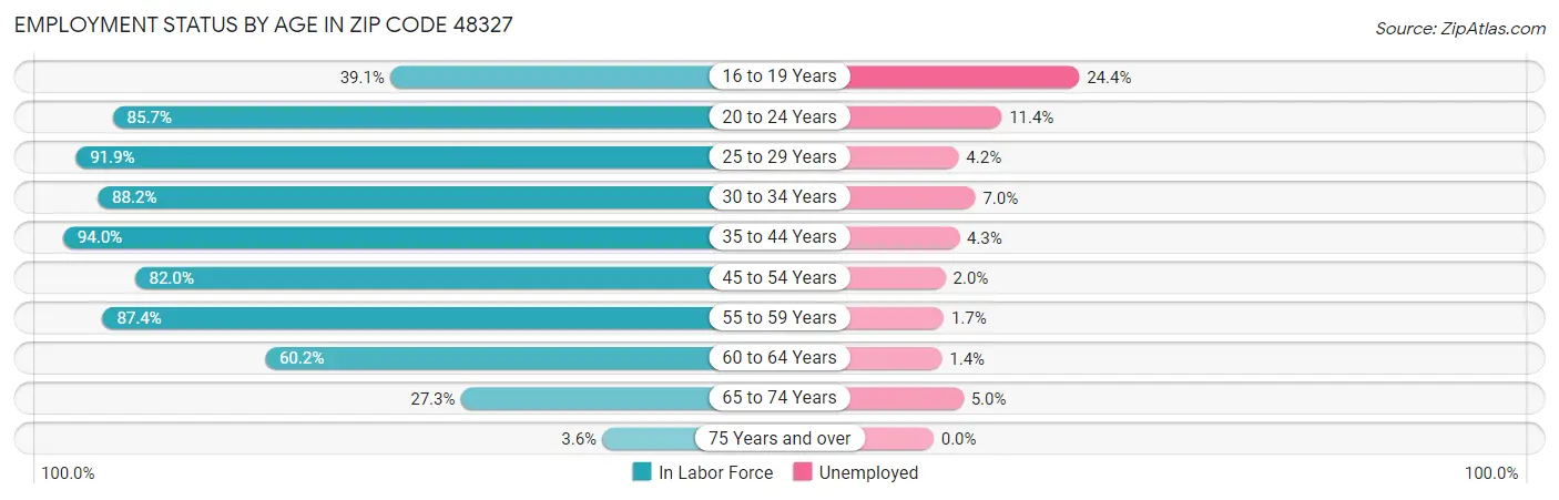 Employment Status by Age in Zip Code 48327