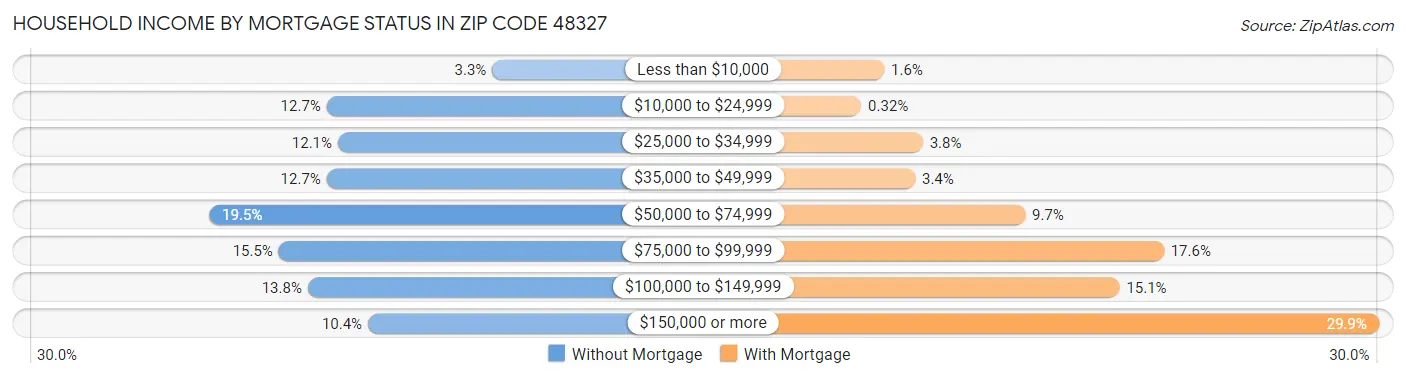 Household Income by Mortgage Status in Zip Code 48327
