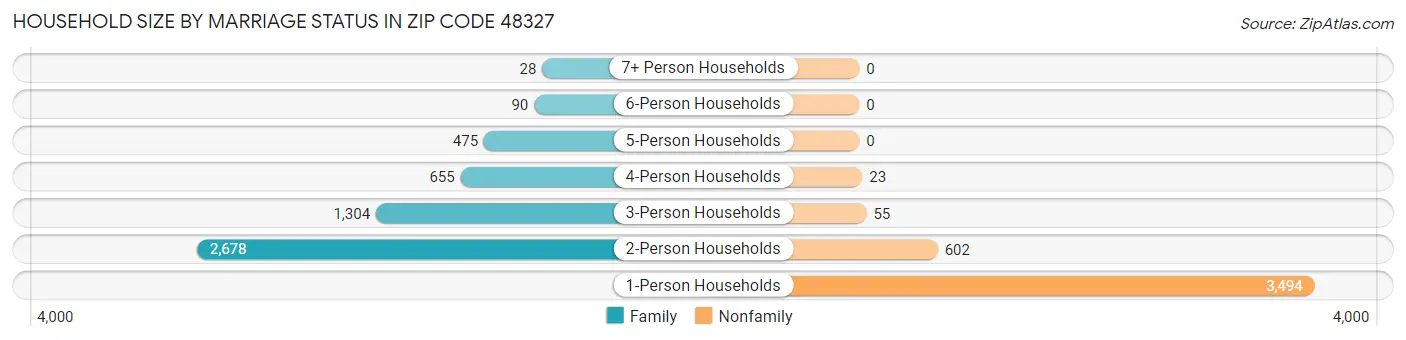 Household Size by Marriage Status in Zip Code 48327