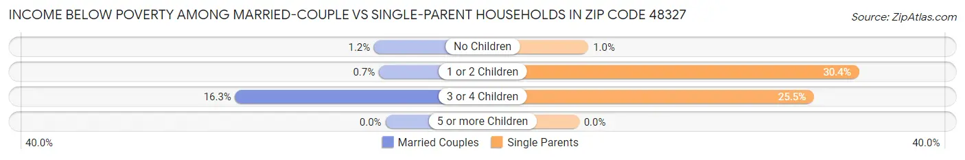 Income Below Poverty Among Married-Couple vs Single-Parent Households in Zip Code 48327