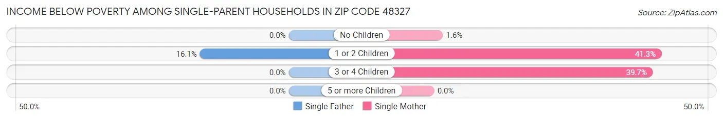 Income Below Poverty Among Single-Parent Households in Zip Code 48327