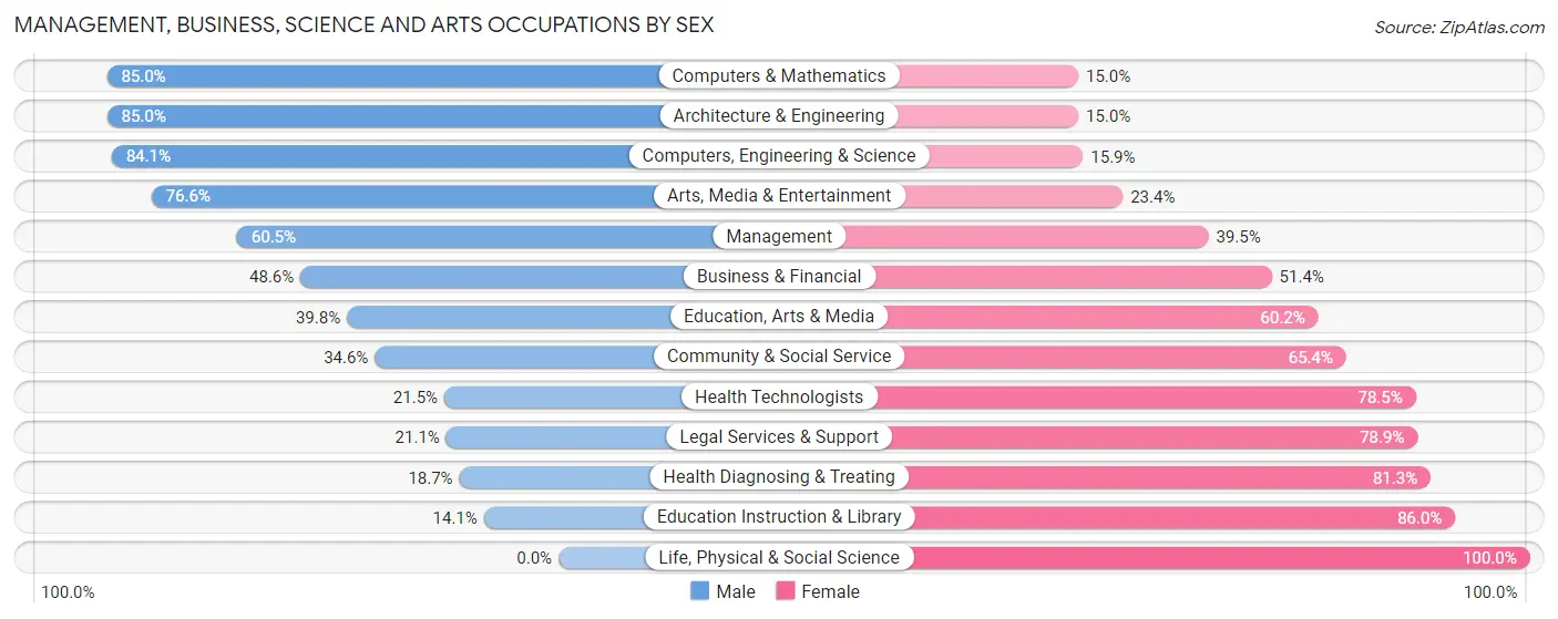 Management, Business, Science and Arts Occupations by Sex in Zip Code 48327