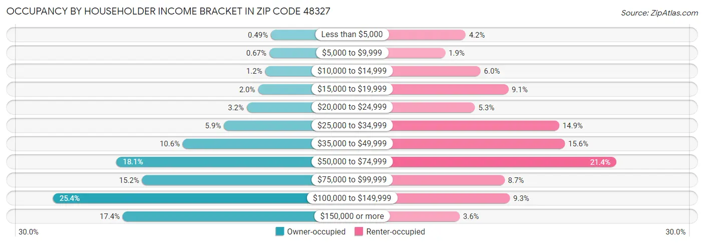 Occupancy by Householder Income Bracket in Zip Code 48327