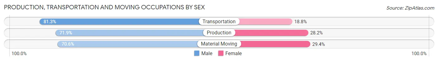 Production, Transportation and Moving Occupations by Sex in Zip Code 48327
